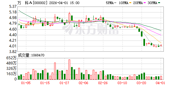 万科：2025年营收2334.3亿元 今年聚焦化险和发展两大主题