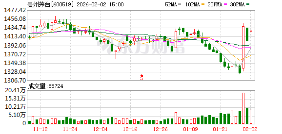突然跳涨!贵州茅台突传重大信号!