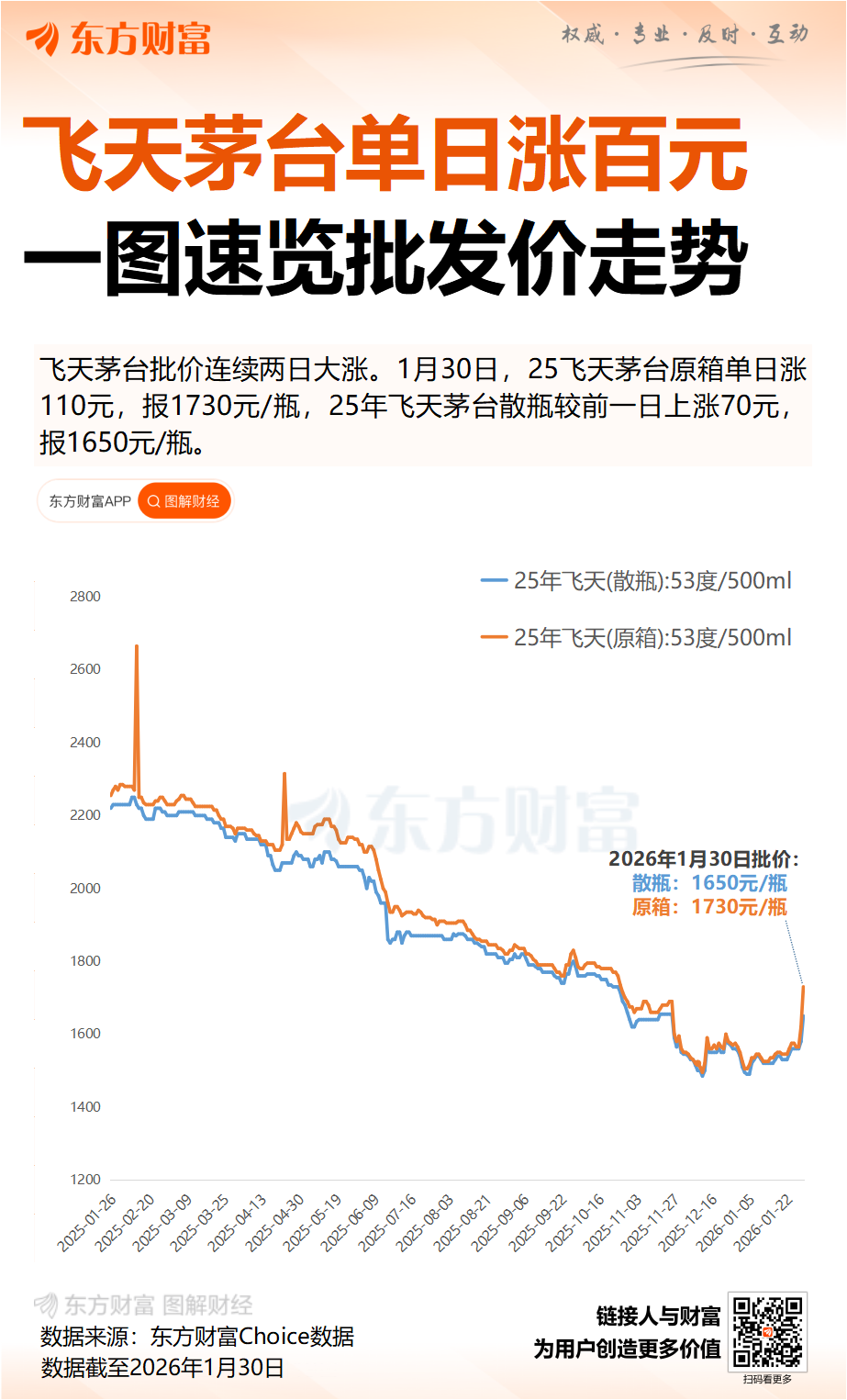 突然跳涨!贵州茅台突传重大信号!