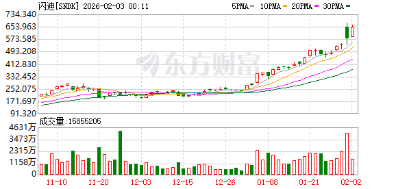 盘中暴涨25%!芯片巨头闪迪第三财季业绩指引大超预期