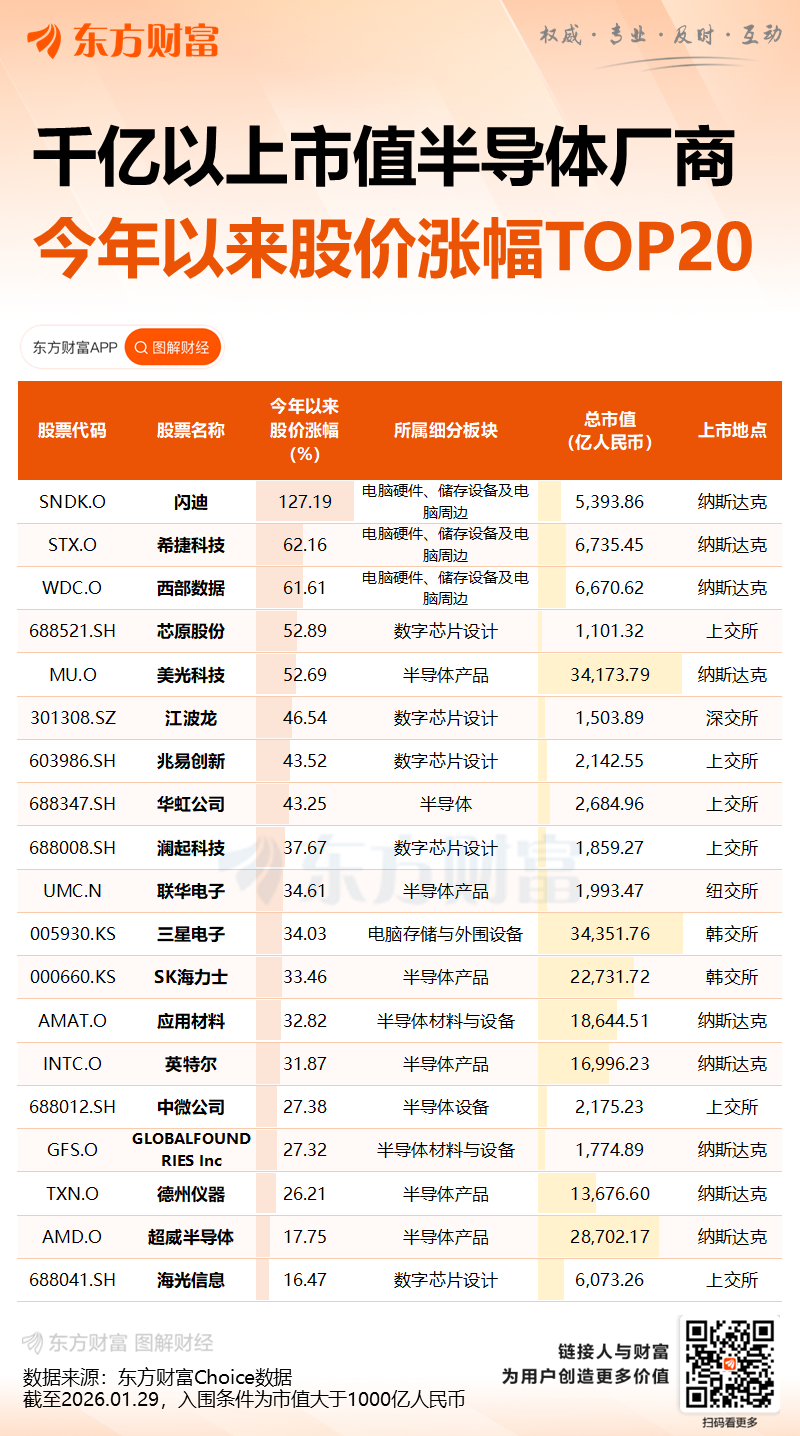 盘中暴涨25%!芯片巨头闪迪第三财季业绩指引大超预期