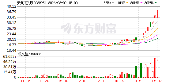 10天6涨停!被李亚鹏带火 天地在线紧急提示!