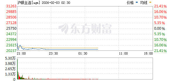 贵金属市场大幅波动!现货白银等跌幅收窄 沪银主力合约盘中跌停