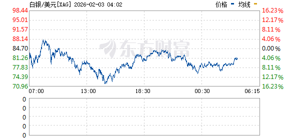 贵金属市场大幅波动!现货白银等跌幅收窄 沪银主力合约盘中跌停