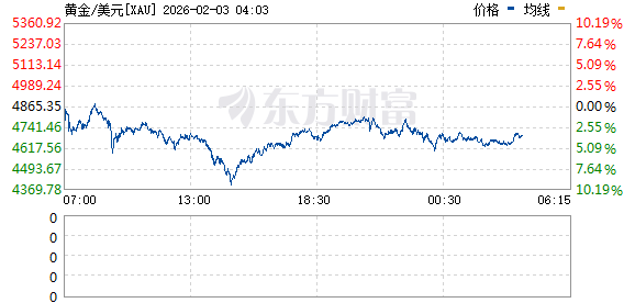 贵金属市场大幅波动!现货白银等跌幅收窄 沪银主力合约盘中跌停