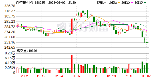 百济神州2025年扭亏为盈 今年收入目标剑指60亿美元以上 | 财报解读