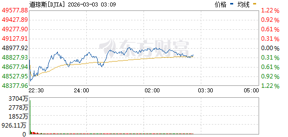 美股三大指数持续回升 纳指、标普转涨 油气股走高