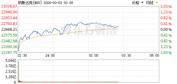 美股三大指数持续回升 纳指、标普转涨 油气股走高