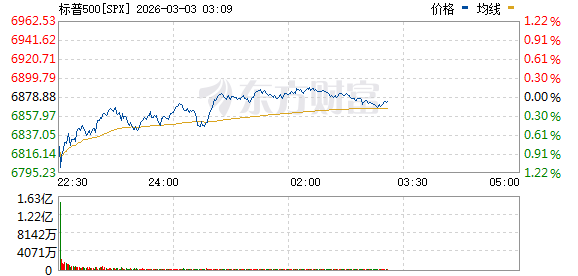 美股三大指数持续回升 纳指、标普转涨 油气股走高