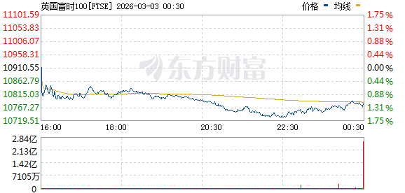 美股三大指数持续回升 纳指、标普转涨 油气股走高