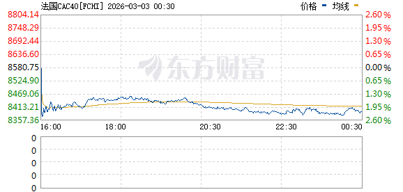 美股三大指数持续回升 纳指、标普转涨 油气股走高