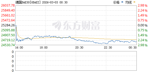 美股三大指数持续回升 纳指、标普转涨 油气股走高