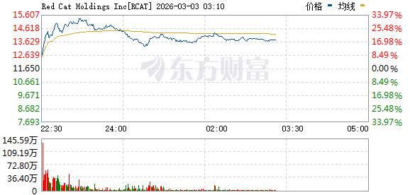 美股三大指数持续回升 纳指、标普转涨 油气股走高