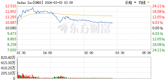 美股三大指数持续回升 纳指、标普转涨 油气股走高