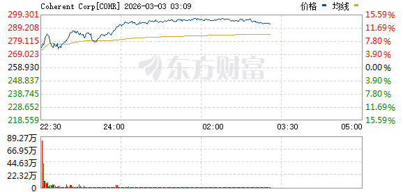美股三大指数持续回升 纳指、标普转涨 油气股走高