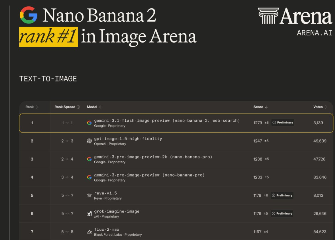谷歌Nano Banana 2亮相:专业能力全面下放 成本腰斩一半