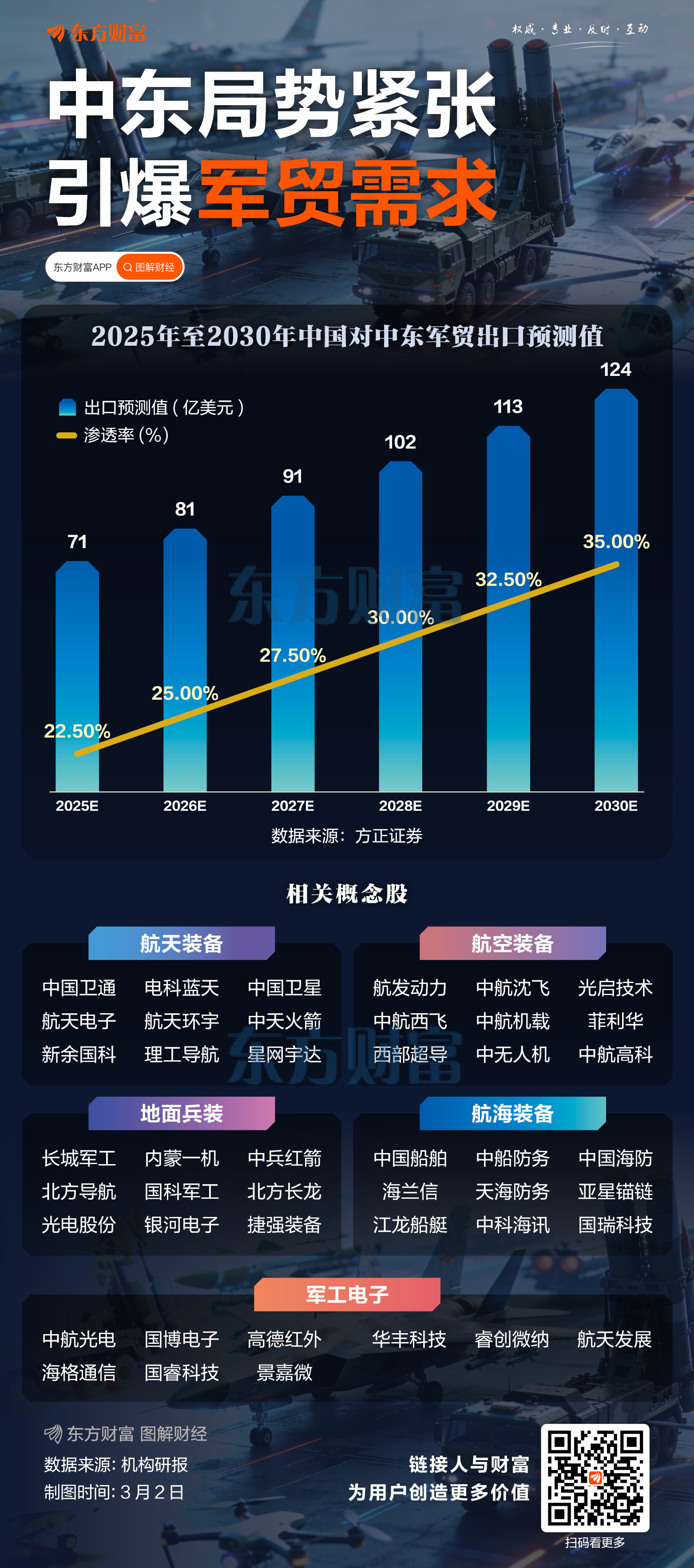 中东局势紧张！引爆军贸需求