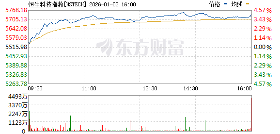 港股大涨！恒生指数涨超2% 恒生科技指数涨超3%