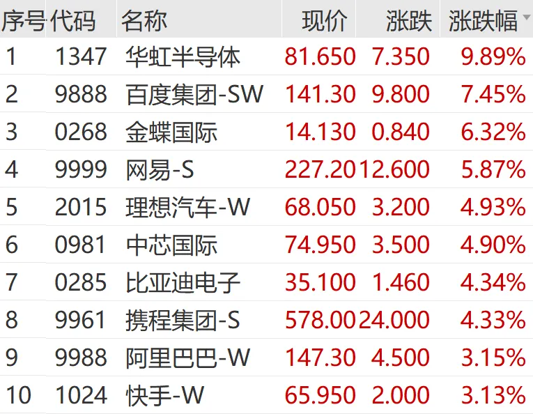 港股大涨!恒生指数涨超2% 恒生科技指数涨超3%