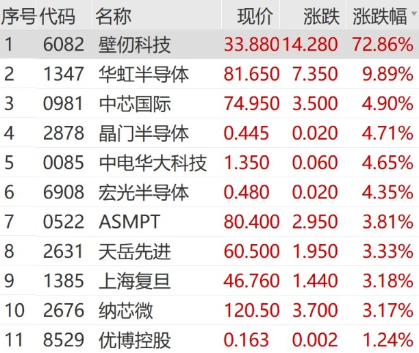 港股大涨!恒生指数涨超2% 恒生科技指数涨超3%