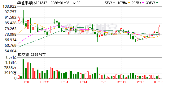 港股大涨!恒生指数涨超2% 恒生科技指数涨超3%