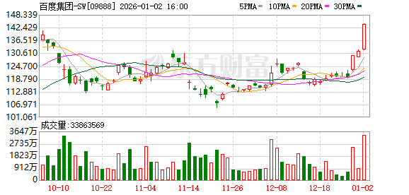 港股大涨!恒生指数涨超2% 恒生科技指数涨超3%