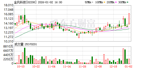 港股大涨!恒生指数涨超2% 恒生科技指数涨超3%