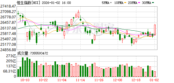 港股开门红！恒生指数涨近3% 恒生科技指数大涨4%