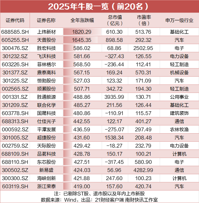 2025年20大牛熊股出炉 “牛股之王”大涨超18倍 89只翻倍股来自这一行业