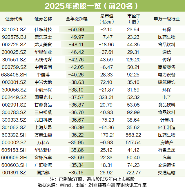 2025年20大牛熊股出炉 “牛股之王”大涨超18倍 89只翻倍股来自这一行业