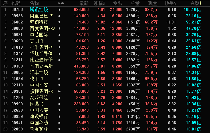 晚报 | 港股三大指数收涨，科技股强势；壁仞科技上演亮眼首秀；百度宣布分拆旗下AI芯片公司昆仑芯赴港上市，股价涨超9%