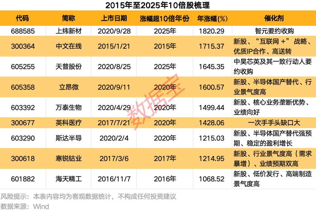 掘金10倍股！低价低估值+高景气度 15只绩优潜力“黑马”揭晓