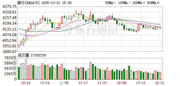 2025年银行股结构性上涨跑输大盘 2026年市场叙事逻辑如何？
