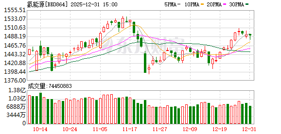 重磅大会将启 绿氢产业加速可期 这些概念股业绩有望高增长(名单)