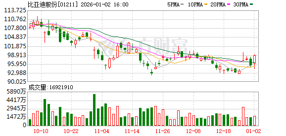 225万辆!比亚迪超越特斯拉,登顶全球电动汽车销量榜首