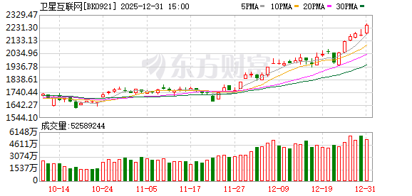 全年92次发射!卫星互联网集体走强 16股2025业绩预测翻倍