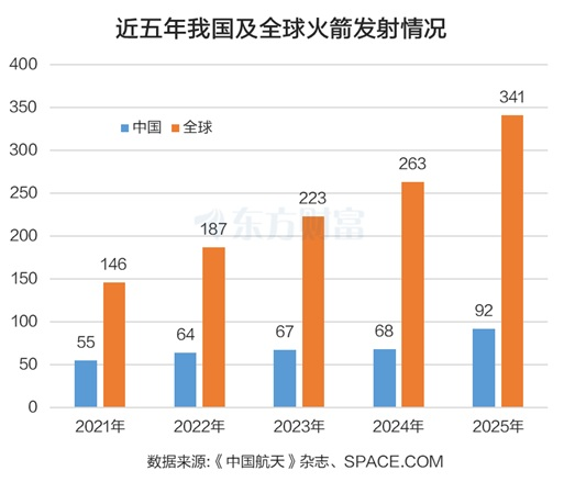 全年92次发射!卫星互联网集体走强 16股2025业绩预测翻倍