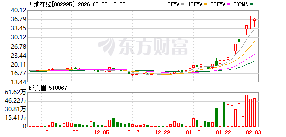 10天6涨停!被李亚鹏带火 天地在线紧急提示!