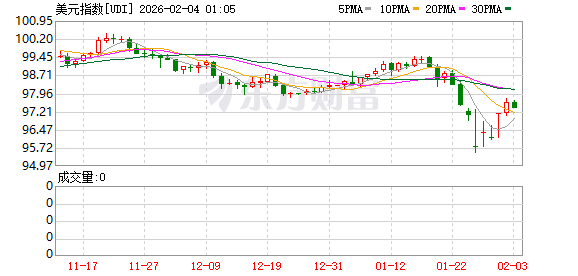 特朗普提名美联储新主席!美元强 金价跌 人民币走势不改