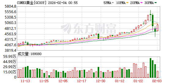 特朗普提名美联储新主席!美元强 金价跌 人民币走势不改