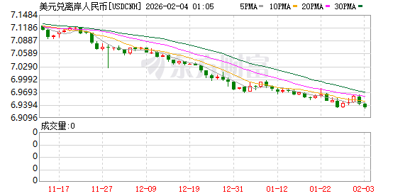 特朗普提名美联储新主席!美元强 金价跌 人民币走势不改