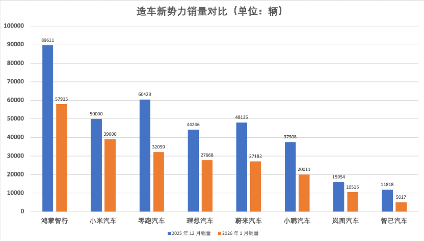 造车新势力1月销量环比走低 小米、蔚来等官宣2月优惠促销