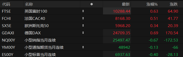 美股盘前:三大股指期货齐跌 特朗普豪掷120亿启动“金库计划”