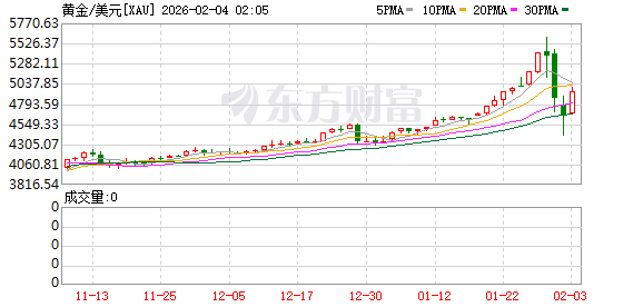 突发!黄金、白银全线暴涨!上金所紧急通知!