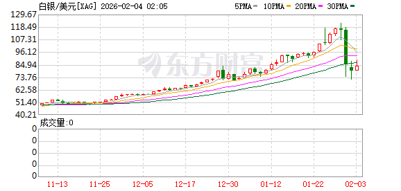 突发!黄金、白银全线暴涨!上金所紧急通知!