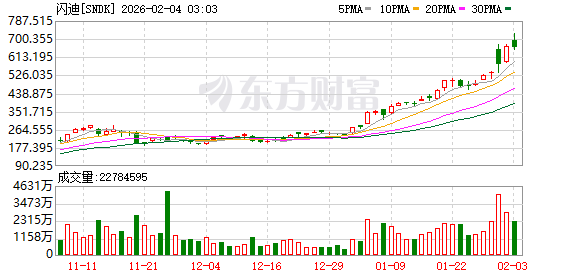 又一“AI宠儿”诞生?一年飙升超17倍后 华尔街预计闪迪还能涨50%