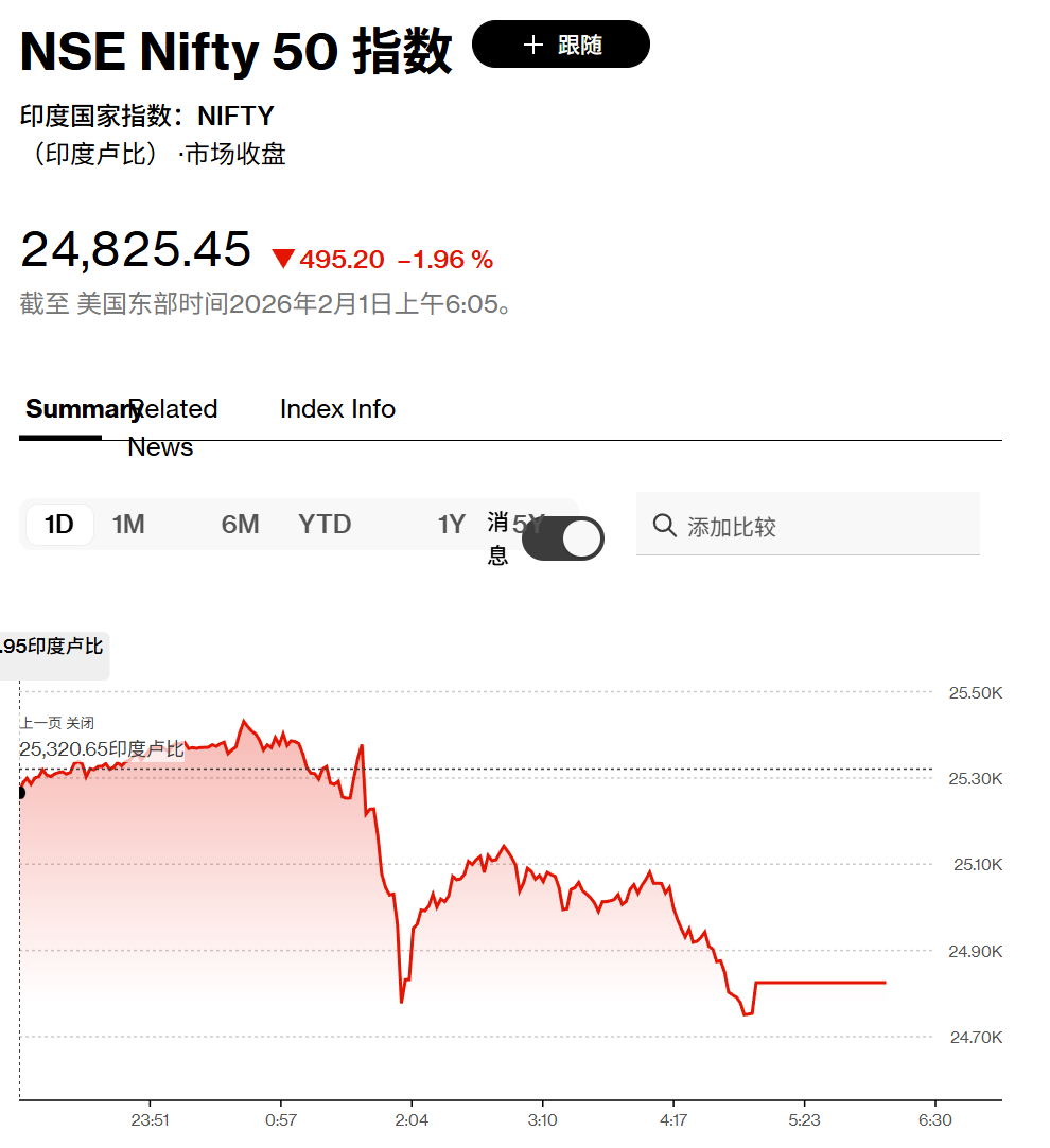 印度、沙特股市暴跌!发生了什么