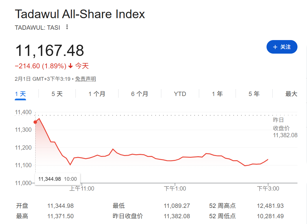 印度、沙特股市暴跌!发生了什么