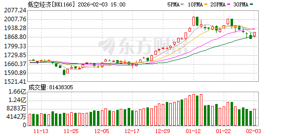 事关万亿级赛道!低空经济迎重磅指南 这四股业绩有望翻倍式增长