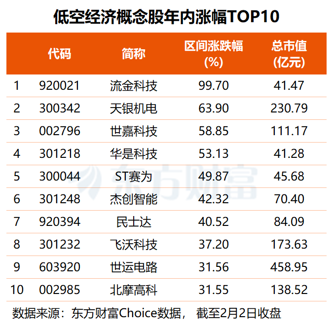 事关万亿级赛道!低空经济迎重磅指南 这四股业绩有望翻倍式增长
